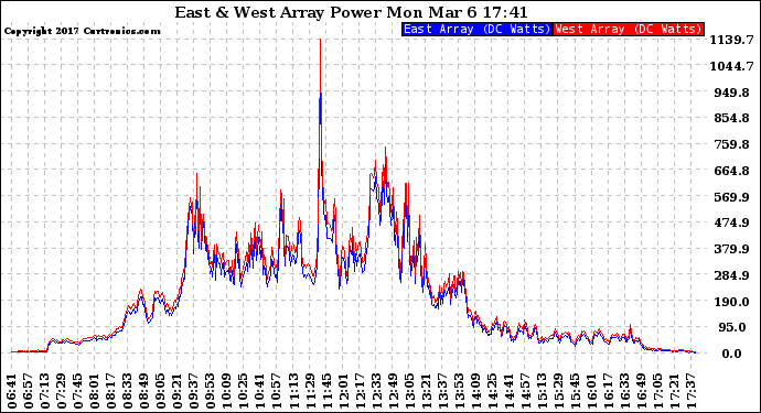 Solar PV/Inverter Performance Photovoltaic Panel Power Output