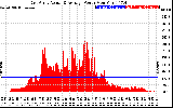 Solar PV/Inverter Performance East Array Actual & Average Power Output