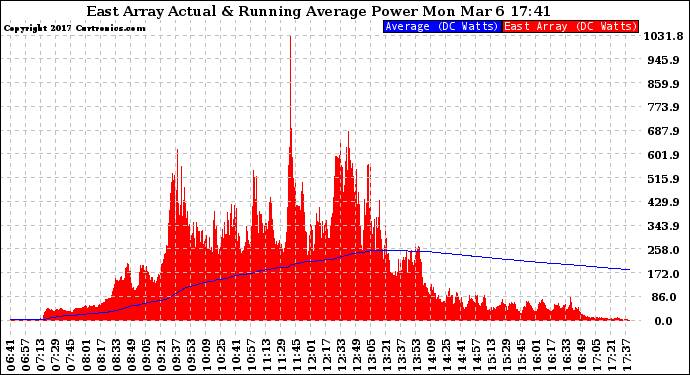 Solar PV/Inverter Performance East Array Actual & Running Average Power Output