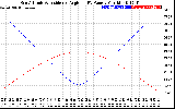 Solar PV/Inverter Performance Sun Altitude Angle & Sun Incidence Angle on PV Panels