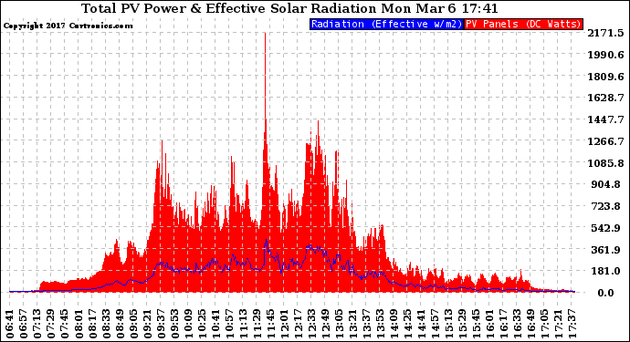 Solar PV/Inverter Performance Total PV Panel Power Output & Effective Solar Radiation