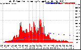 Solar PV/Inverter Performance Total PV Panel & Running Average Power Output