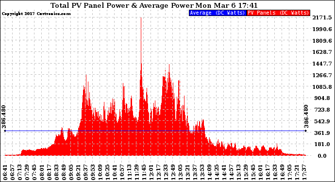 Solar PV/Inverter Performance Total PV Panel Power Output