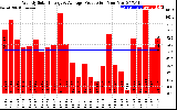 Solar PV/Inverter Performance Weekly Solar Energy Production