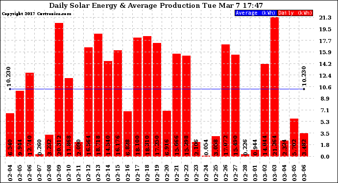 Solar PV/Inverter Performance Daily Solar Energy Production