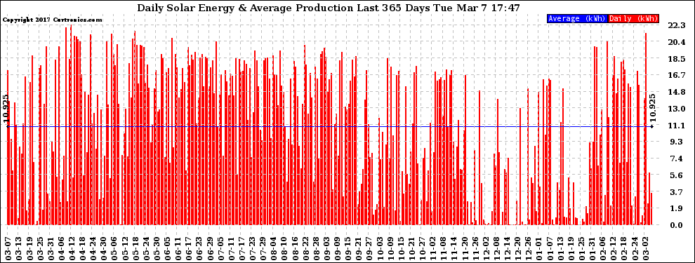 Solar PV/Inverter Performance Daily Solar Energy Production Last 365 Days