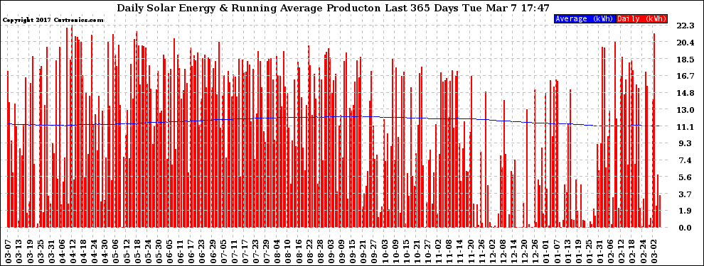 Solar PV/Inverter Performance Daily Solar Energy Production Running Average Last 365 Days