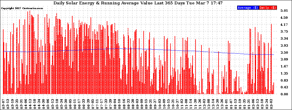 Solar PV/Inverter Performance Daily Solar Energy Production Value Running Average Last 365 Days