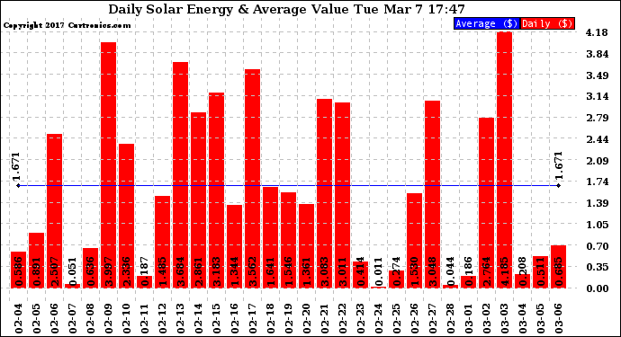 Solar PV/Inverter Performance Daily Solar Energy Production Value