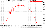 Solar PV/Inverter Performance Daily Energy Production Per Minute