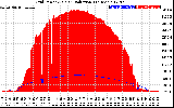 Solar PV/Inverter Performance Grid Power & Solar Radiation