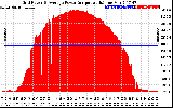 Solar PV/Inverter Performance Inverter Power Output