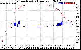 Solar PV/Inverter Performance Inverter Operating Temperature