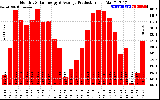 Solar PV/Inverter Performance Monthly Solar Energy Production