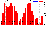 Solar PV/Inverter Performance Monthly Solar Energy Production Value