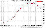 Solar PV/Inverter Performance Outdoor Temperature