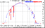 Solar PV/Inverter Performance Photovoltaic Panel Current Output