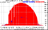 Solar PV/Inverter Performance West Array Power Output & Effective Solar Radiation