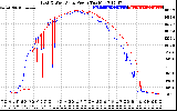 Solar PV/Inverter Performance Photovoltaic Panel Power Output