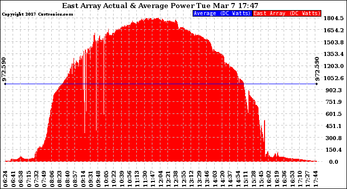 Solar PV/Inverter Performance East Array Actual & Average Power Output