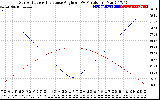 Solar PV/Inverter Performance Sun Altitude Angle & Sun Incidence Angle on PV Panels