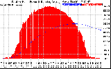 Solar PV/Inverter Performance Total PV Panel & Running Average Power Output