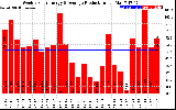 Solar PV/Inverter Performance Weekly Solar Energy Production