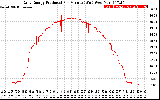 Solar PV/Inverter Performance Daily Energy Production Per Minute