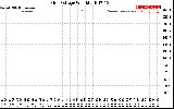 Solar PV/Inverter Performance Grid Voltage