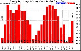 Solar PV/Inverter Performance Monthly Solar Energy Production