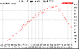 Solar PV/Inverter Performance Outdoor Temperature