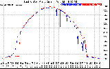 Solar PV/Inverter Performance Photovoltaic Panel Current Output