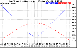 Solar PV/Inverter Performance Sun Altitude Angle & Sun Incidence Angle on PV Panels