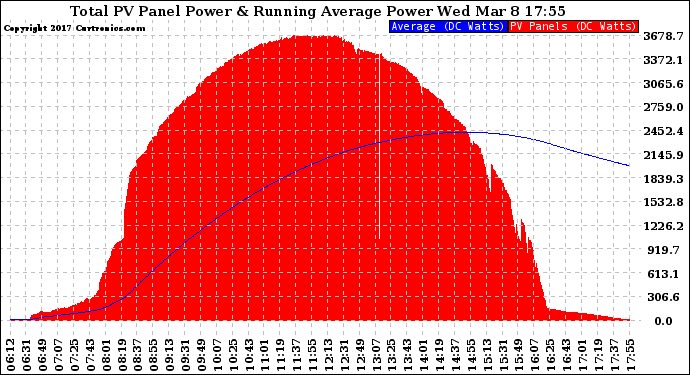 Solar PV/Inverter Performance Total PV Panel & Running Average Power Output