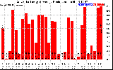 Solar PV/Inverter Performance Daily Solar Energy Production