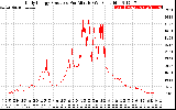 Solar PV/Inverter Performance Daily Energy Production Per Minute