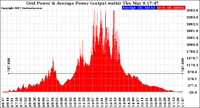 Solar PV/Inverter Performance Inverter Power Output