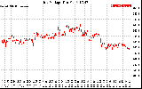 Solar PV/Inverter Performance Grid Voltage