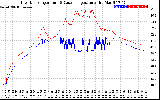 Solar PV/Inverter Performance Inverter Operating Temperature