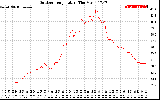 Solar PV/Inverter Performance Outdoor Temperature