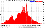 Solar PV/Inverter Performance Solar Radiation & Day Average per Minute