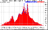 Solar PV/Inverter Performance Solar Radiation & Effective Solar Radiation per Minute