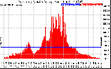 Solar PV/Inverter Performance West Array Actual & Average Power Output