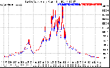 Solar PV/Inverter Performance Photovoltaic Panel Power Output