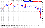 Solar PV/Inverter Performance Photovoltaic Panel Voltage Output