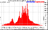 Solar PV/Inverter Performance East Array Actual & Average Power Output