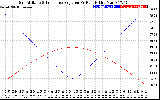 Solar PV/Inverter Performance Sun Altitude Angle & Sun Incidence Angle on PV Panels