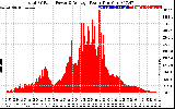 Solar PV/Inverter Performance Total PV Panel Power Output