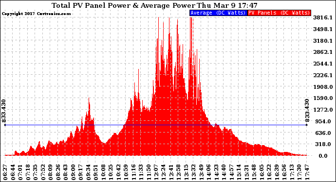Solar PV/Inverter Performance Total PV Panel Power Output