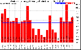 Solar PV/Inverter Performance Weekly Solar Energy Production